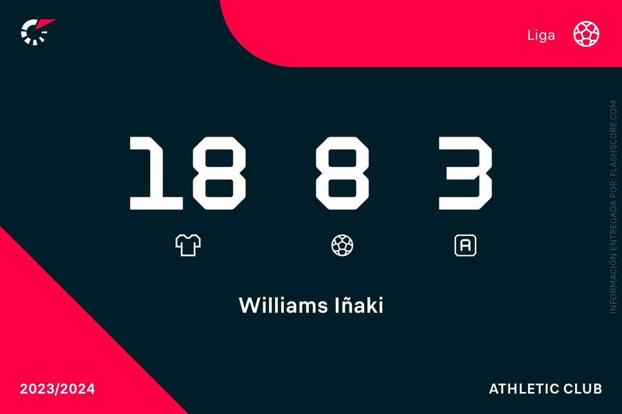 Estadísticas de Iñaki Williams
