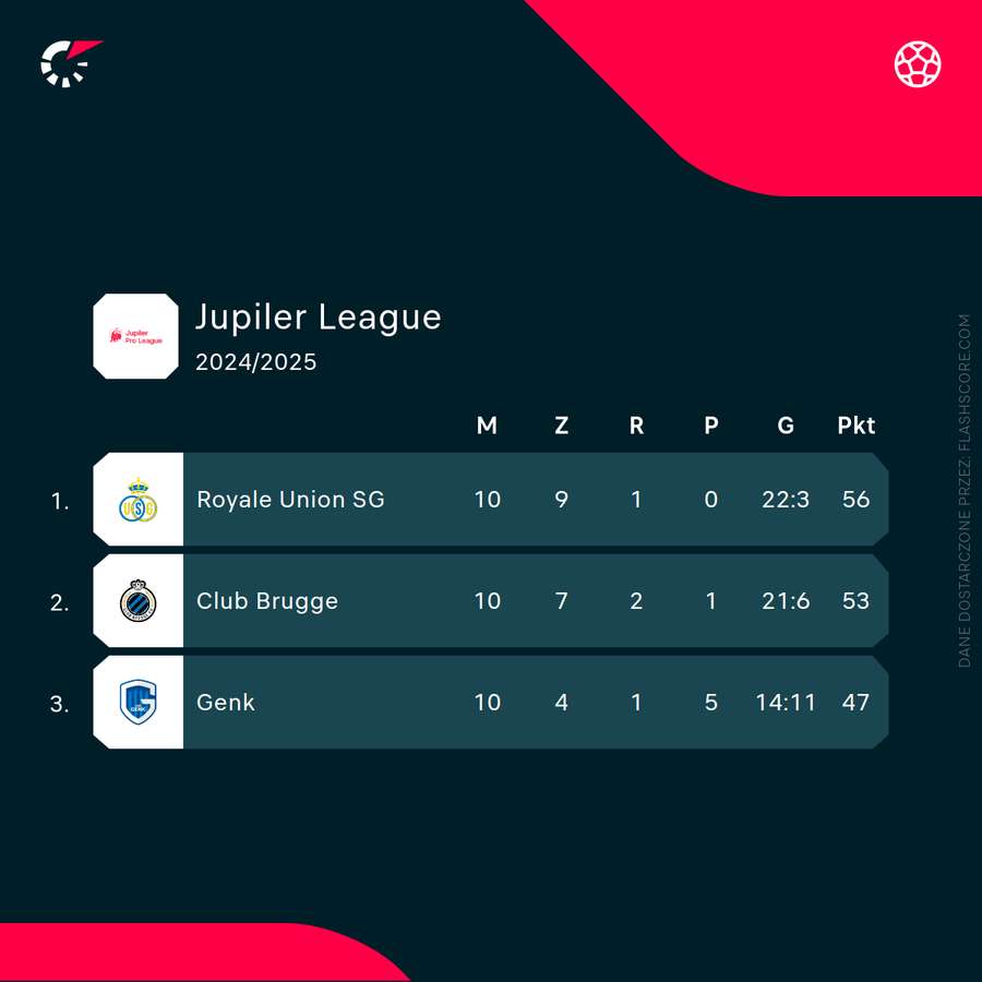 Ostateczny kształt podium grupy mistrzowskiej Jupiler Pro League