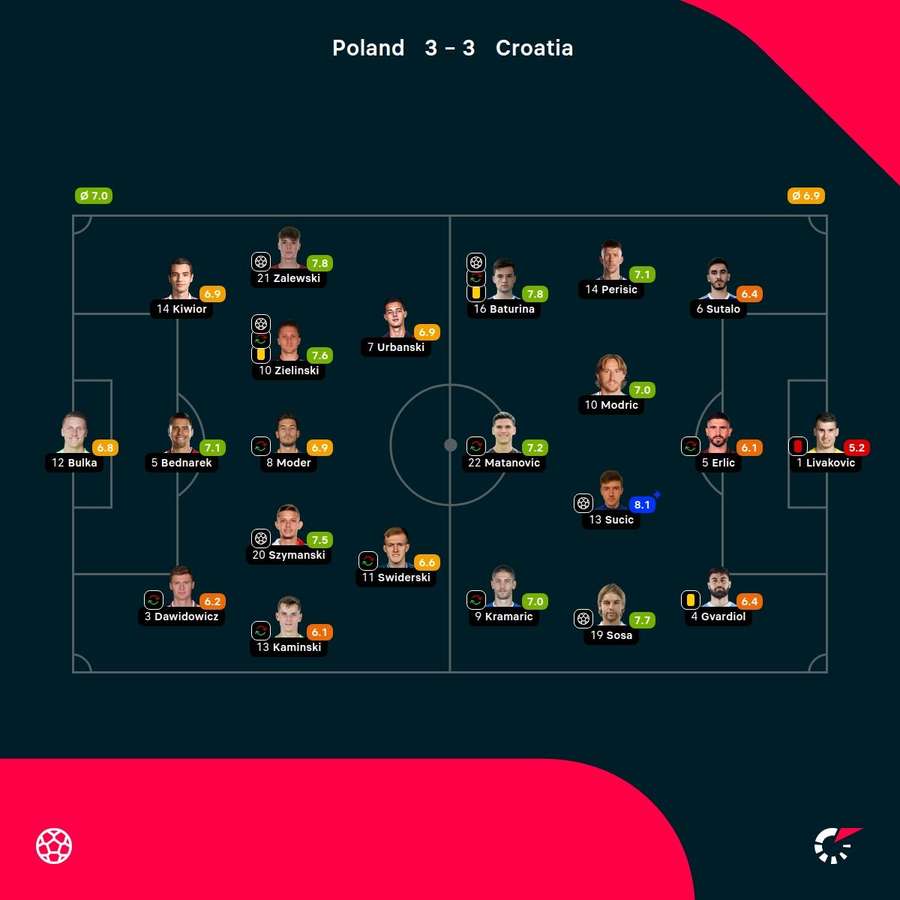 Poland - Croatia player ratings