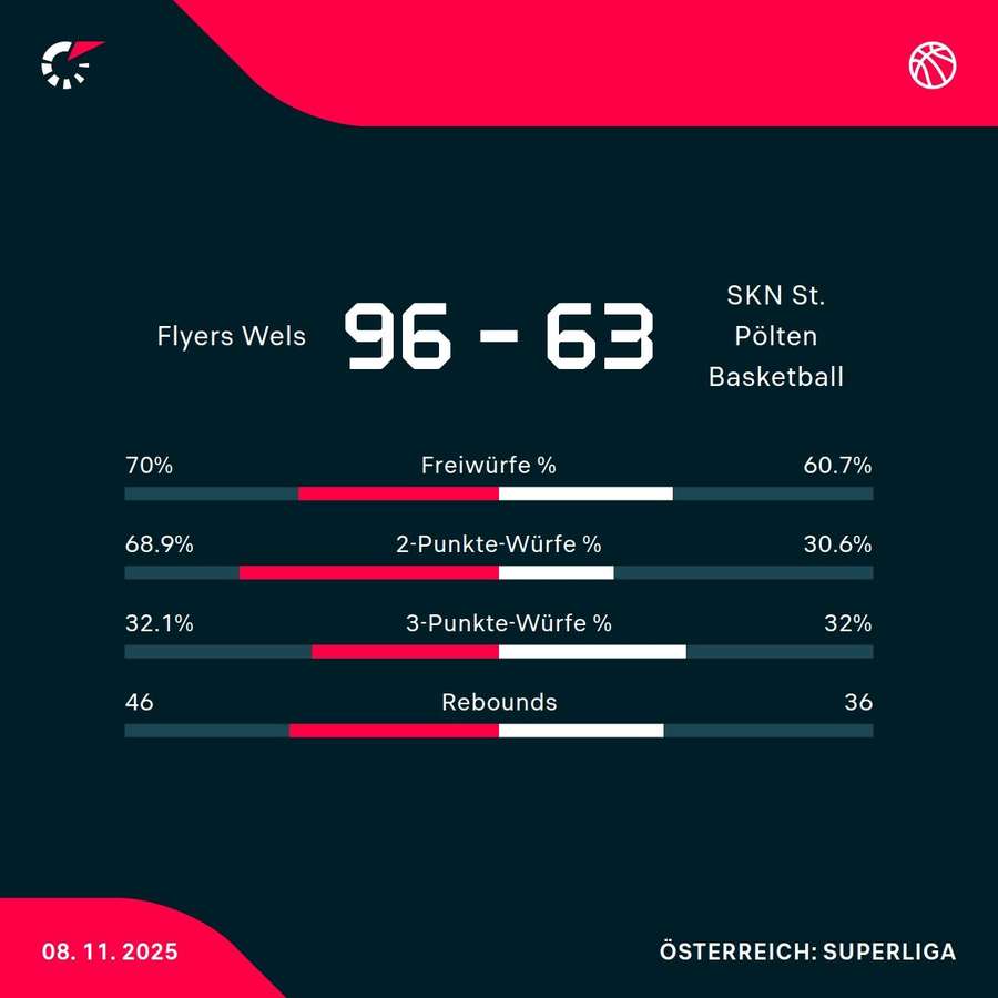 Flyers Wels vs. SKN St. Pölten Flyers Wels vs. SKN St. Pölten