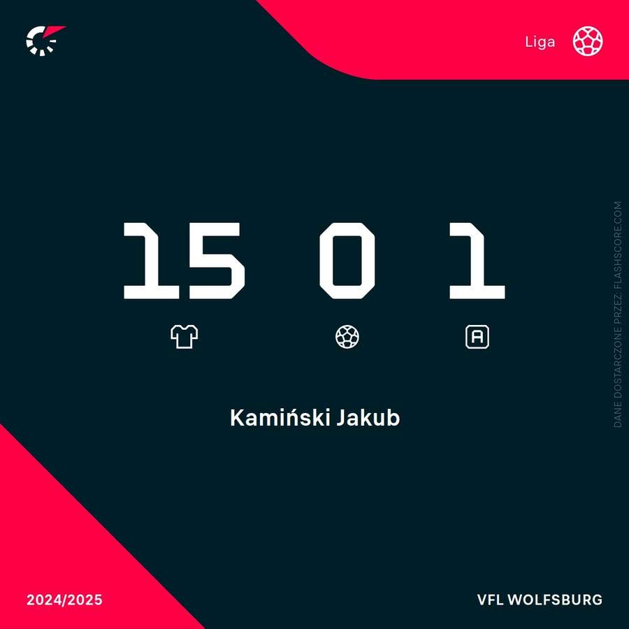 Jakub Kamiński - statystyki ligowe Jakub Kamiński - statystyki ligowe