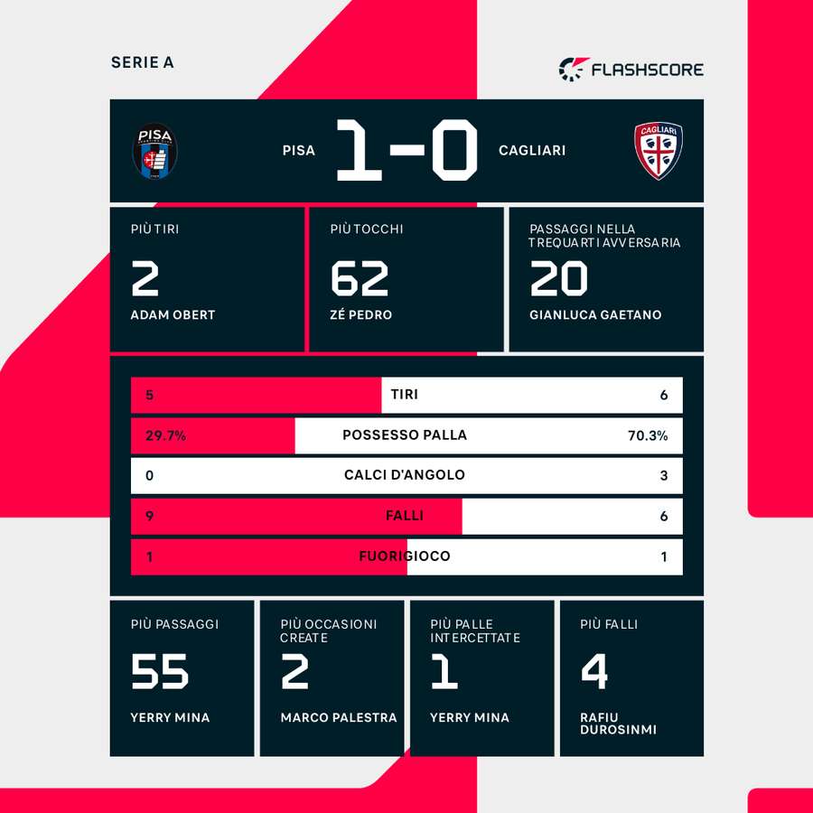 Le statistiche del primo tempo