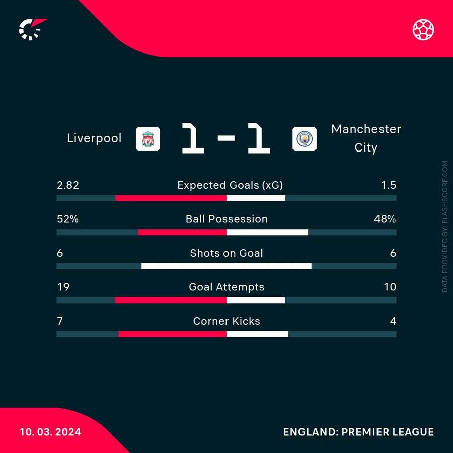 Liverpool - Manchester City match stats