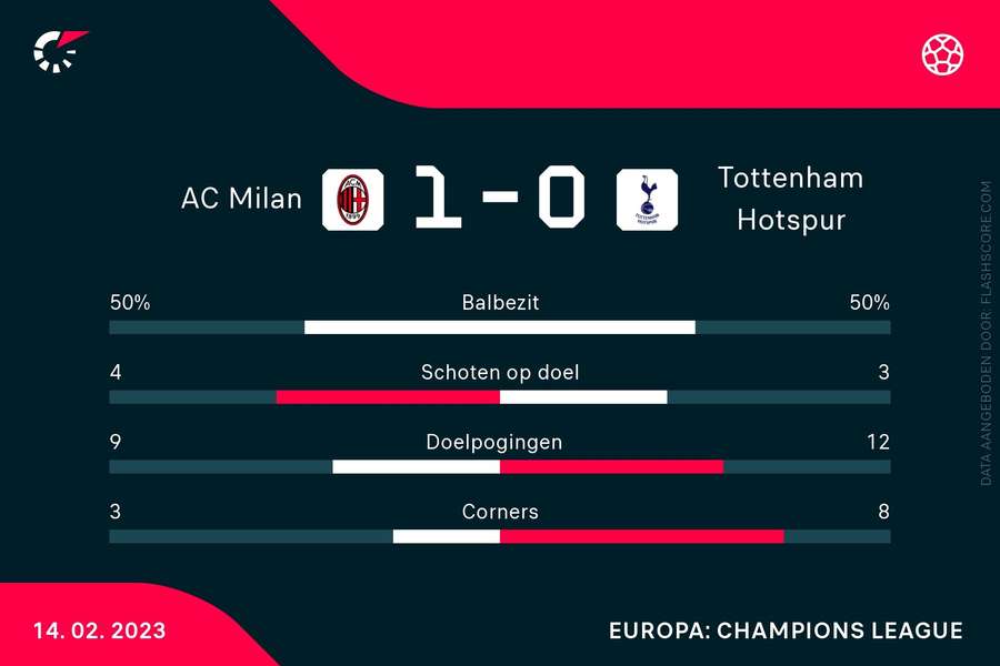 AC Milan - Tottanham Hotspur statistieken
