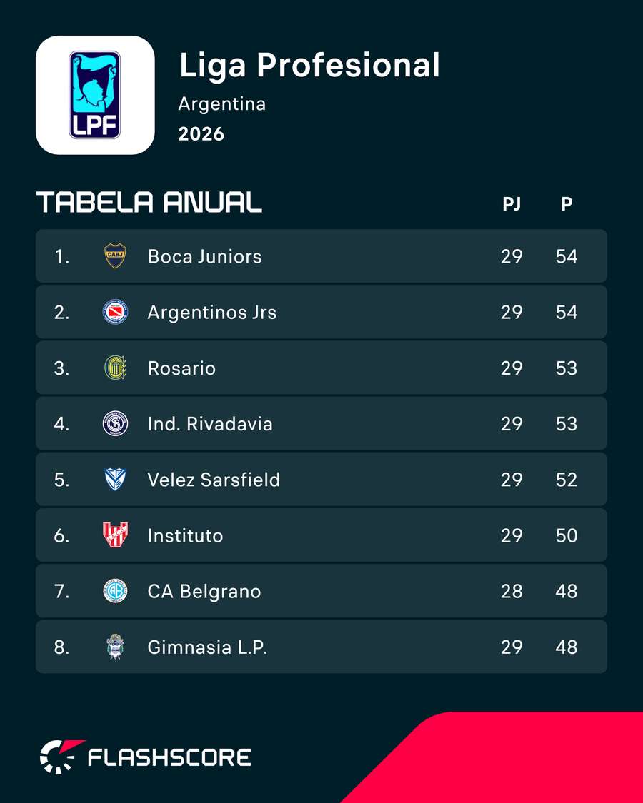 Tabela anual da Liga Argentina Tabela anual da Liga Argentina