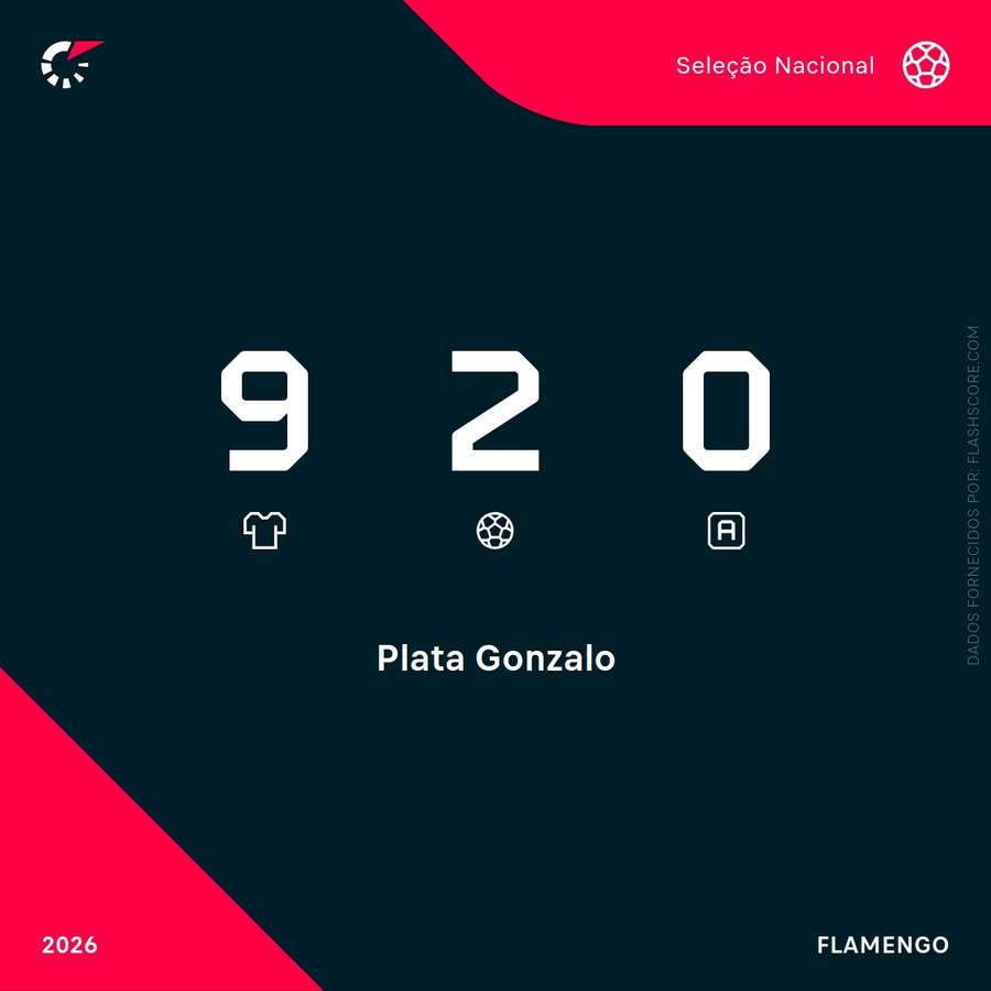 Os números de Plata na seleção esta época