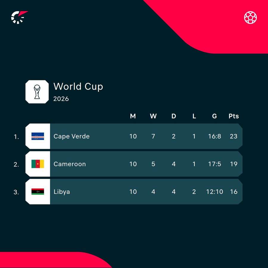 The top of Cape Verde's qualifying group The top of Cape Verde's qualifying group