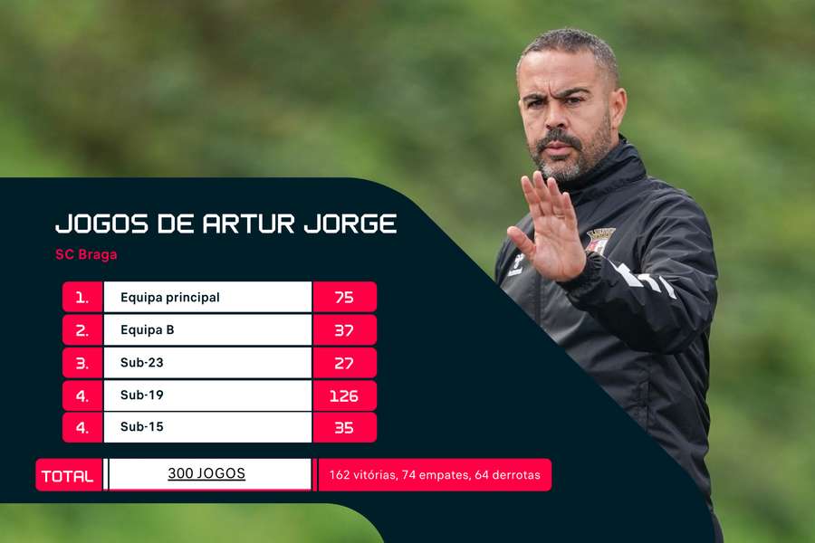 Os 300 jogos de Artur Jorge