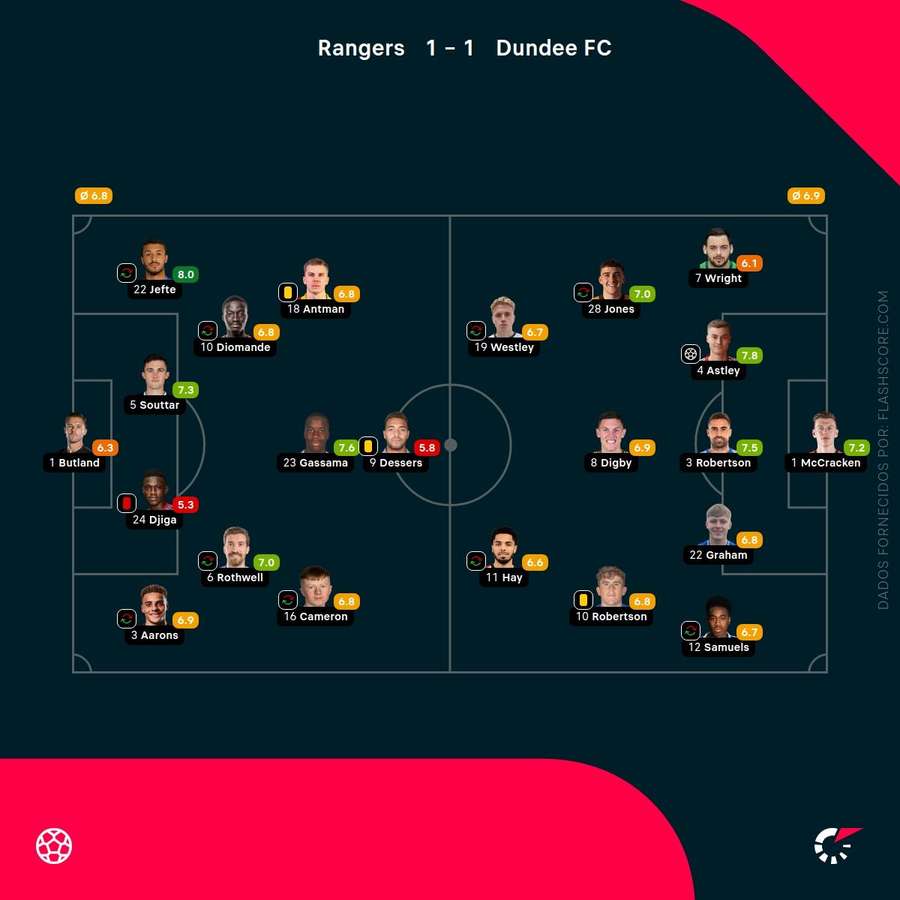 Notas dos jogadores Notas dos jogadores