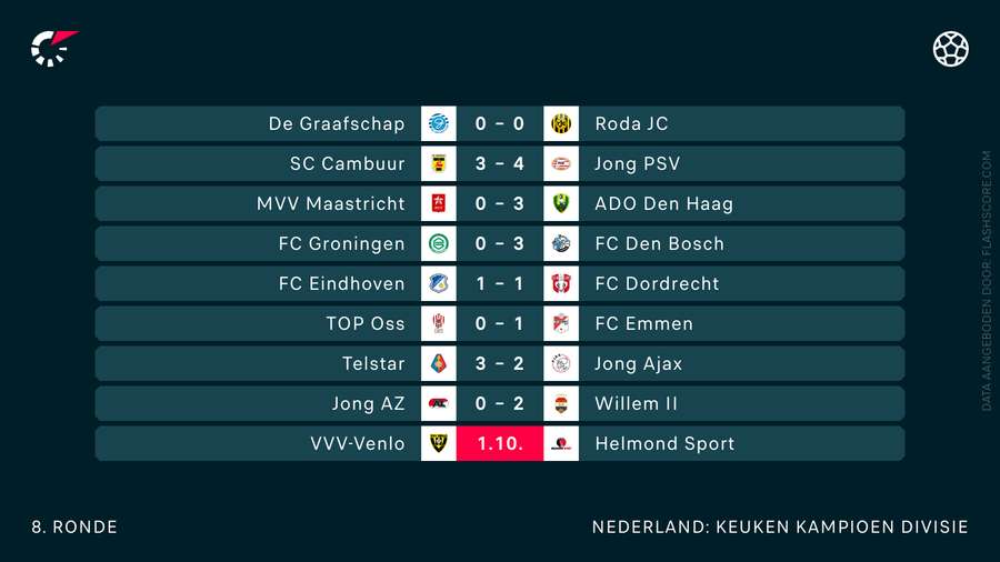 De uitslagen in de KKD