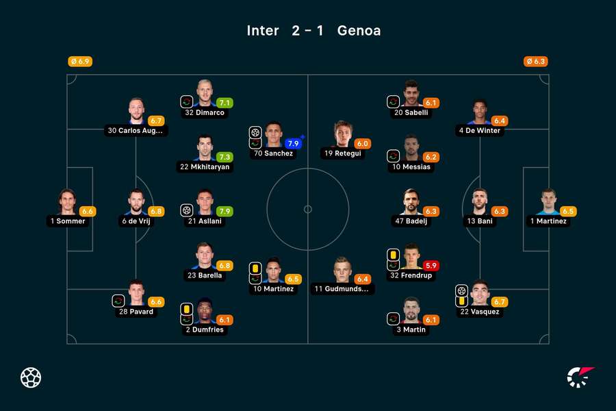 Inter - Genoa player ratings
