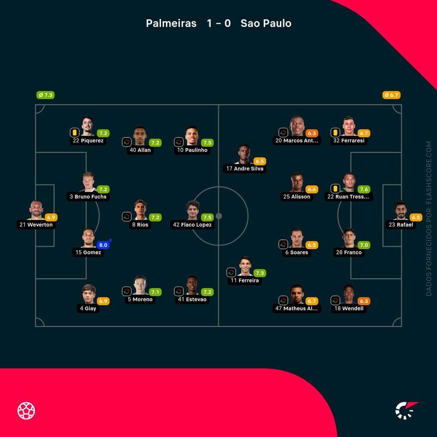 Notas finais dos jogadores