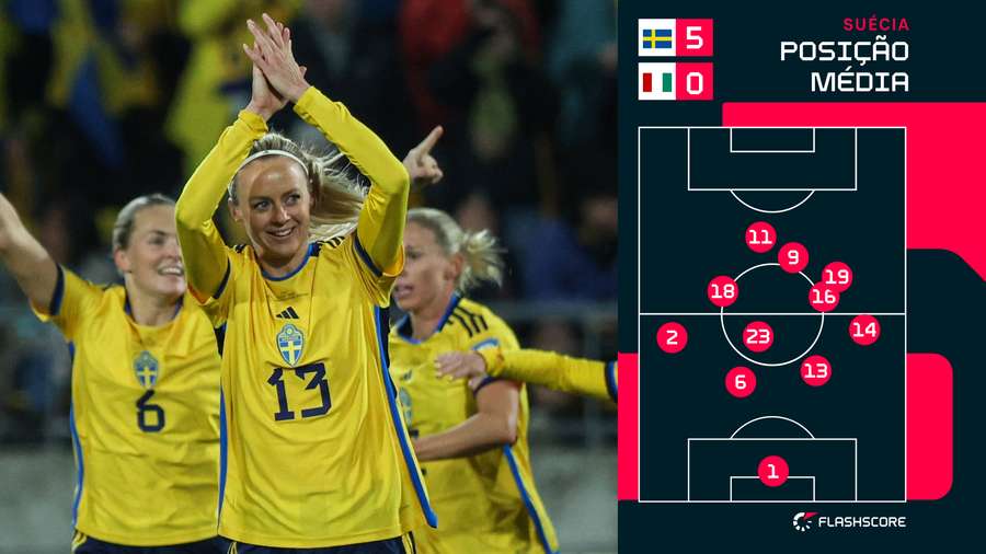 Posição média das jogadoras da Suécia Posição média das jogadoras da Suécia
