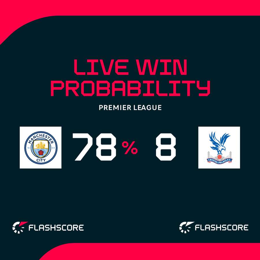 Man City v Crystal Palace - Live win probability