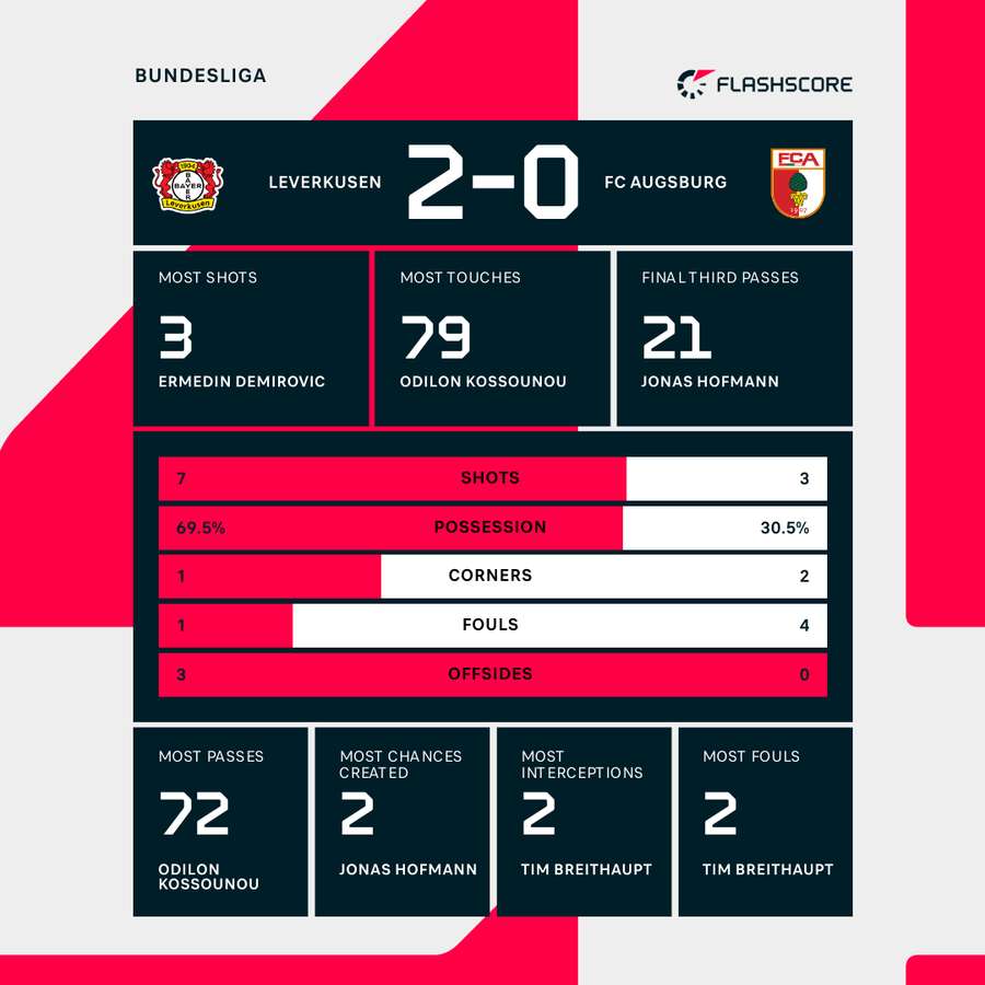 Leverkusen - Augsburg match stats