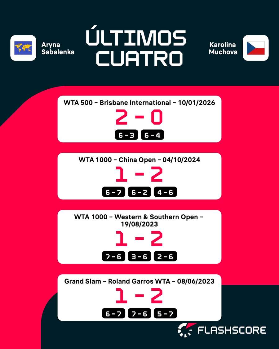 Últimos duelos entre Sabalenka y Muchova