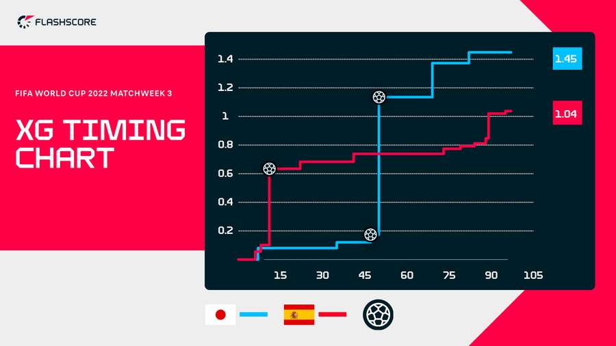 xG Timing Chart Japan vs Spain