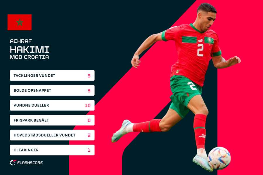 Selvom han kun er 24 år, har Achraf Hakimi allerede masser af landsholdserfaring. Han debuterede helt tilbage i 2016.