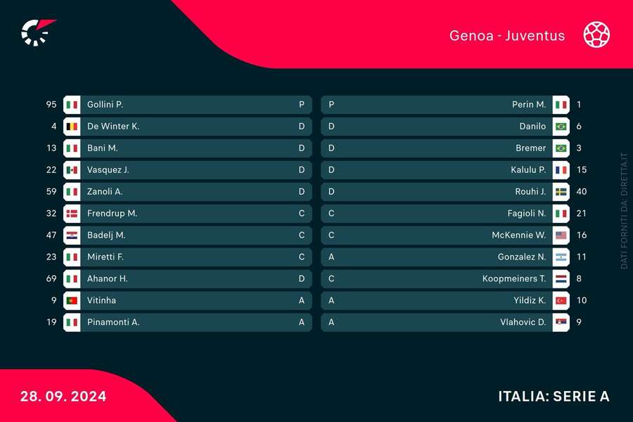 La lista dei titolari di Genoa-Juve