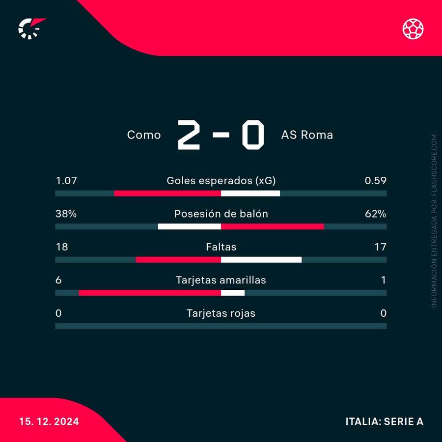 Estadísticas del partido