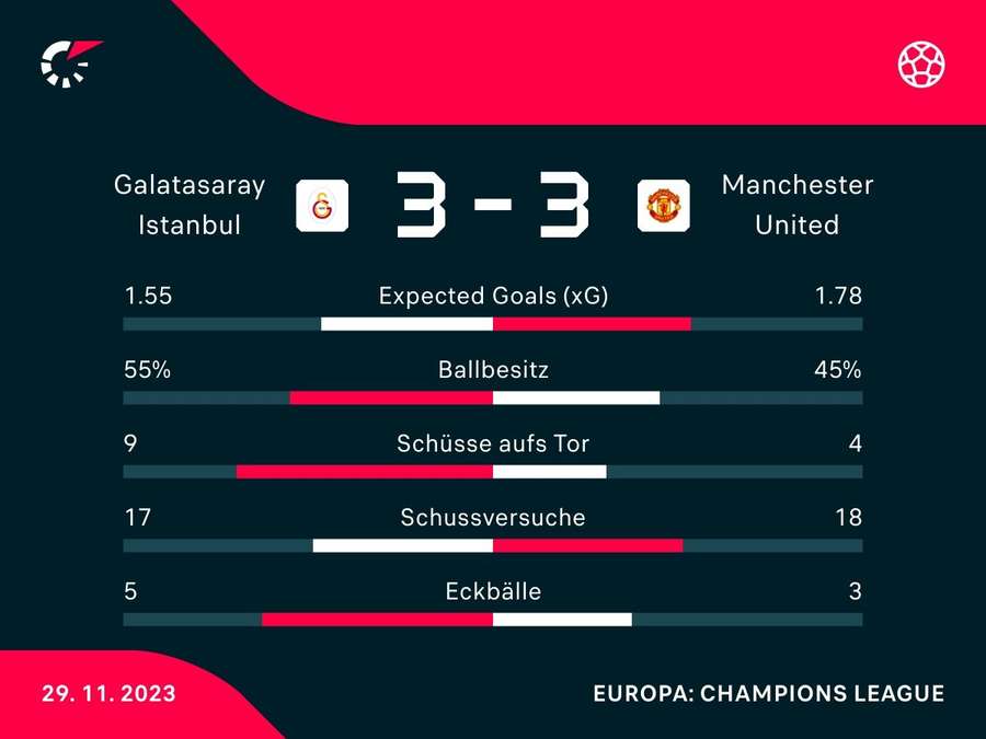 Stats: Galatasaray vs. Manchester United