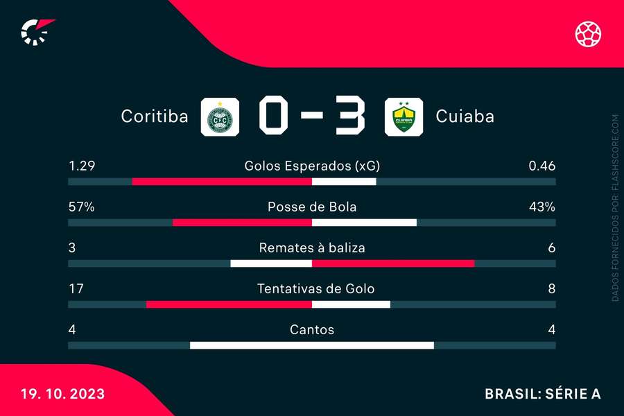As principais estatísticas da partida As principais estatísticas da partida