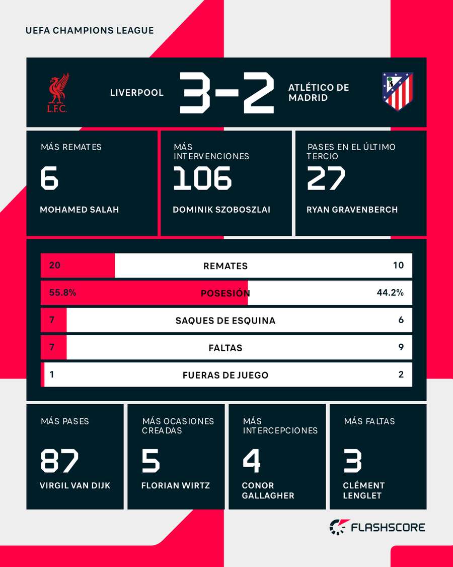 Estadísticas del Liverpool-Atlético de Madrid