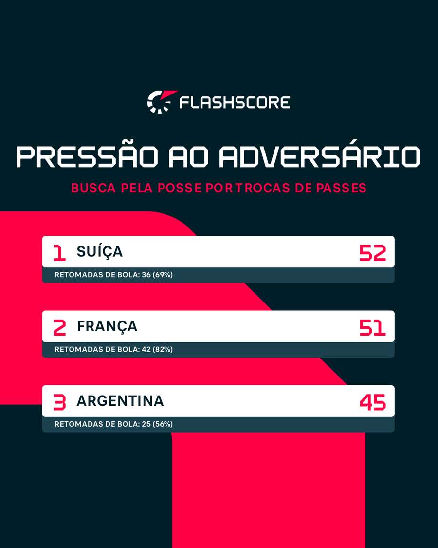 As seleções que mais pressionam o adversário, por sequência de passes do rival