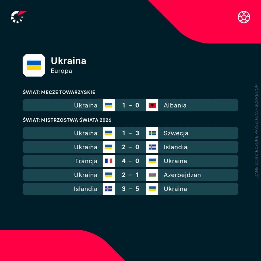 Ostatnie mecze Ukrainy