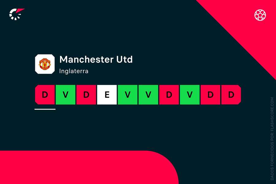 Os últimos resultados do Manchester United