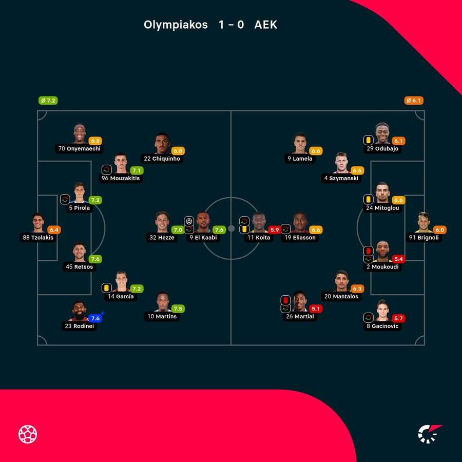 Las notas de los jugadores. Las notas de los jugadores.