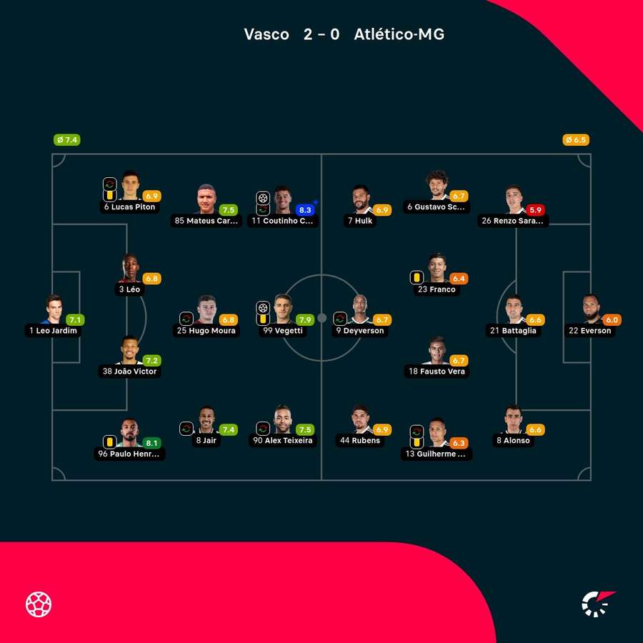 As notas dos jogadores titulares de Vasco e Atlético-MG na partida