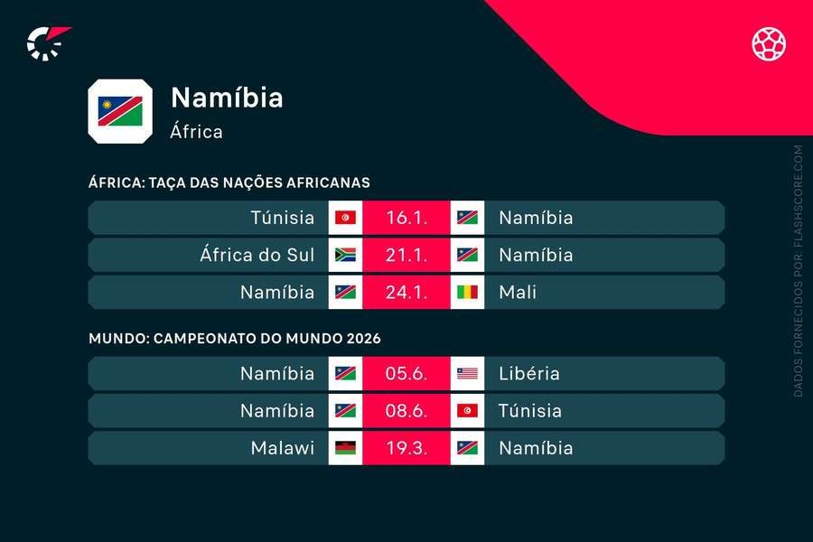 Os jogos da Namíbia na CAN
