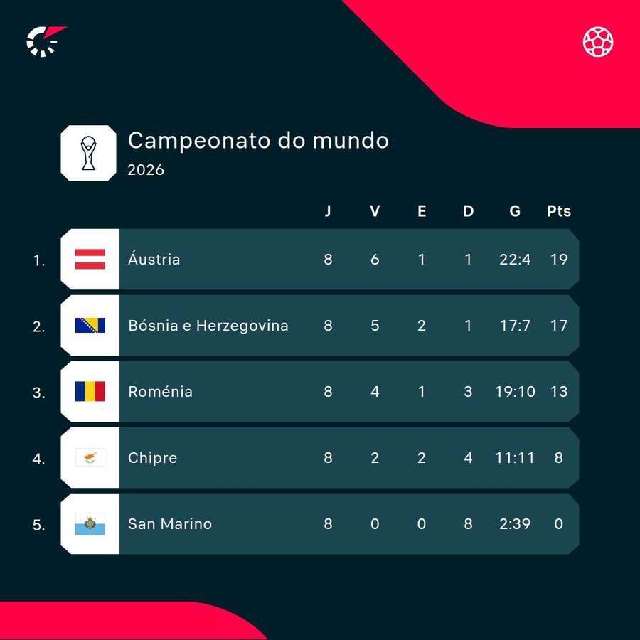 A classificação do Grupo