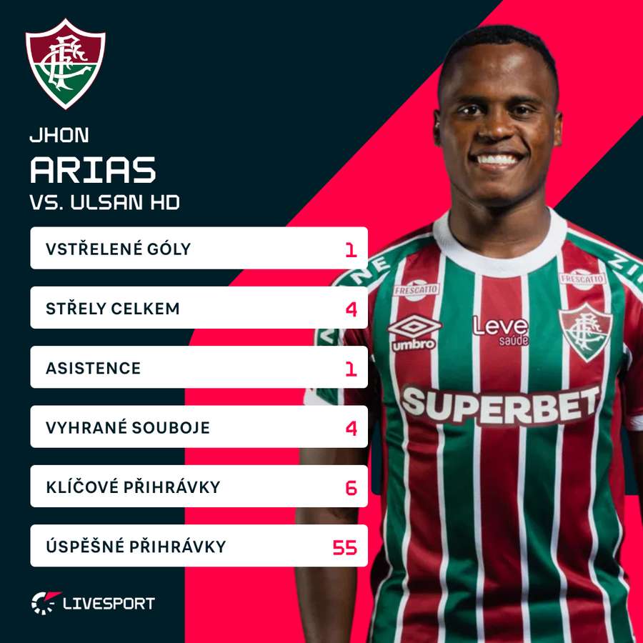 Arias a jeho statistiky proti Ulsanu. Arias a jeho statistiky proti Ulsanu.