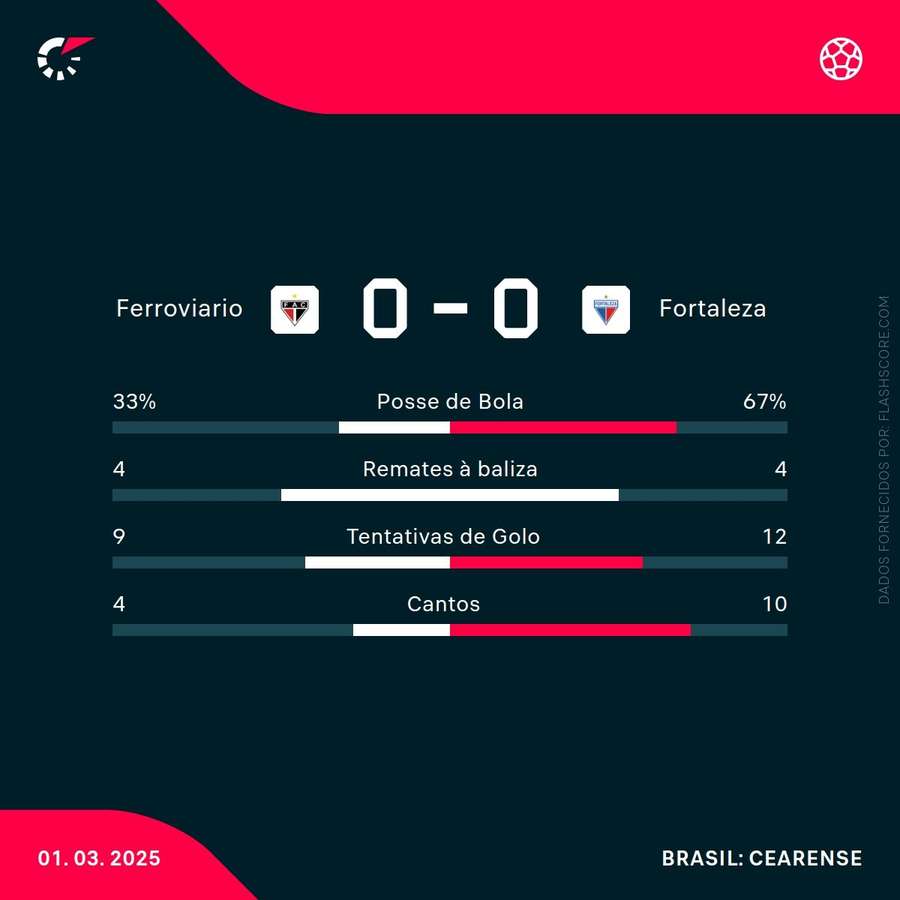 Estatística final da partida