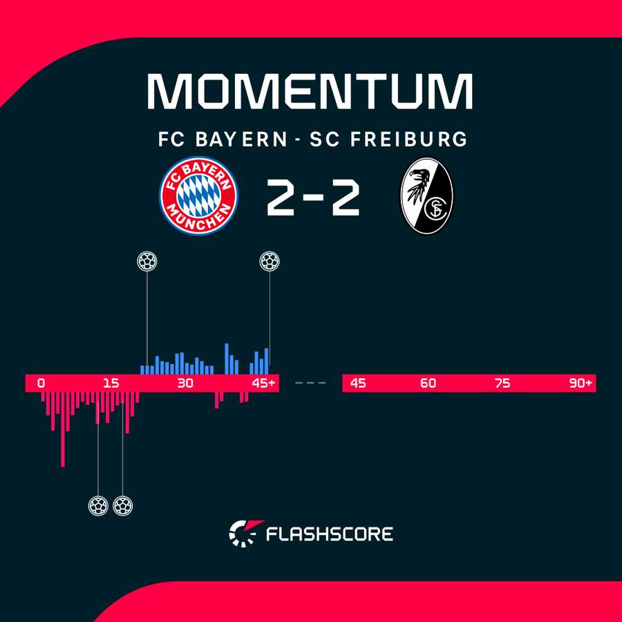 Bayern vs Freiburg momentum Bayern vs Freiburg momentum