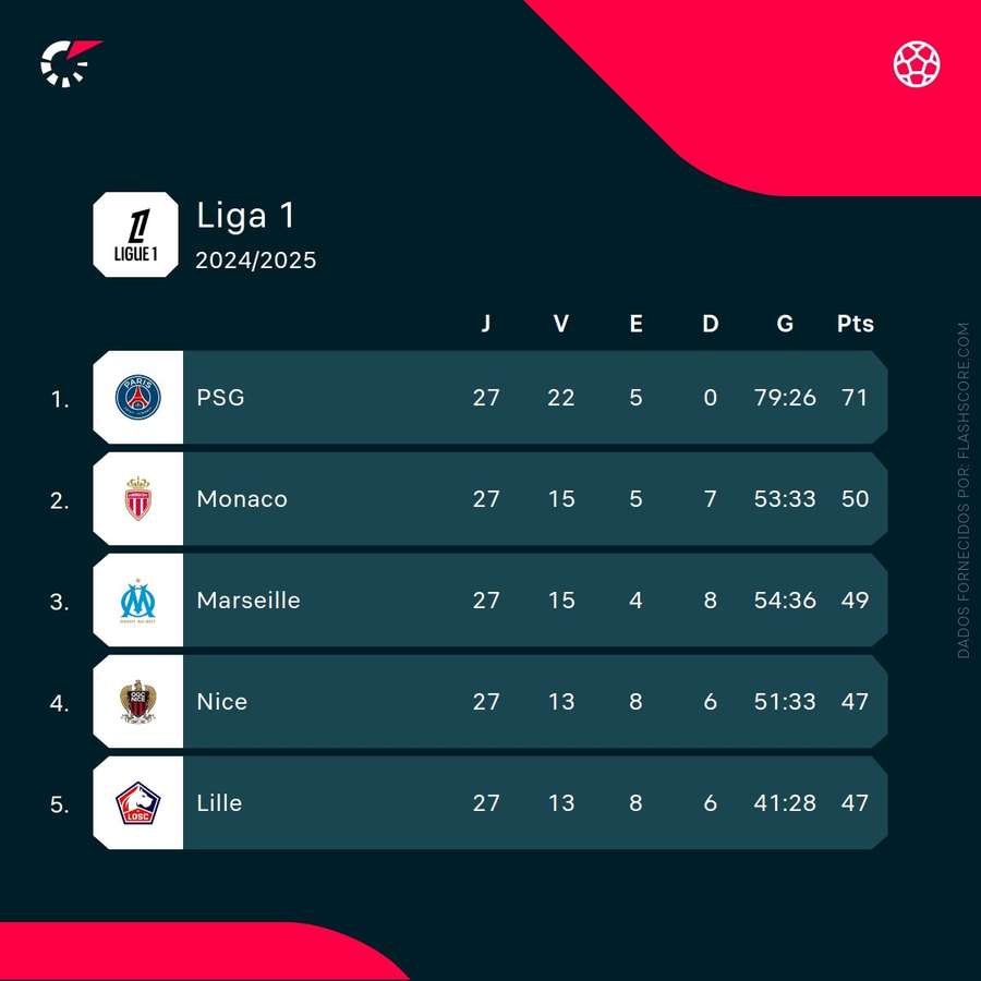 As contas do topo da tabela na Ligue 1