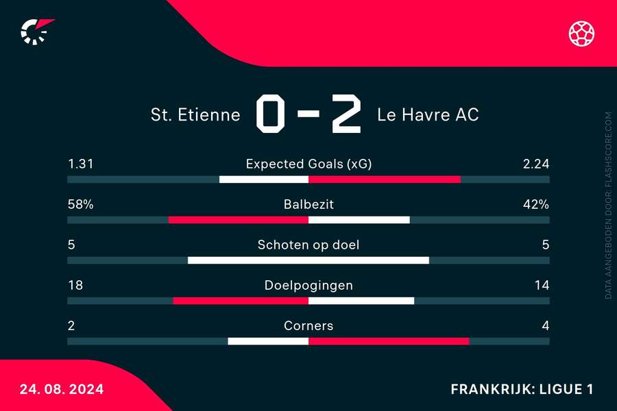 Statistieken St. Etienne-Le Havre