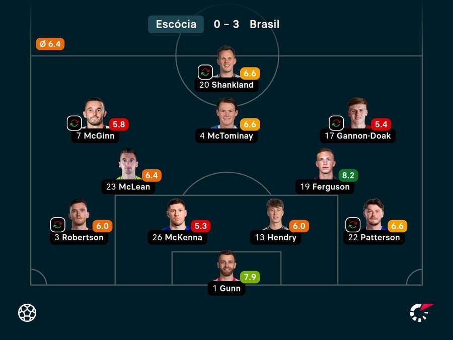 As notas dos titulares da Escócia contra o Brasil