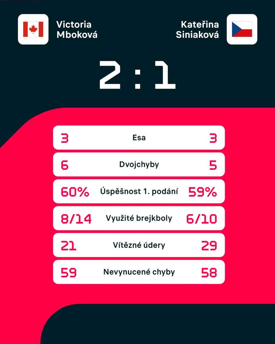Statistiky zápasu. Statistiky zápasu.