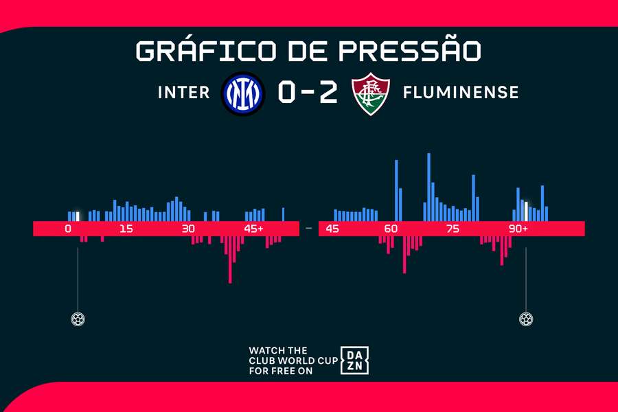 Gráfico de pressão do jogo Gráfico de pressão do jogo