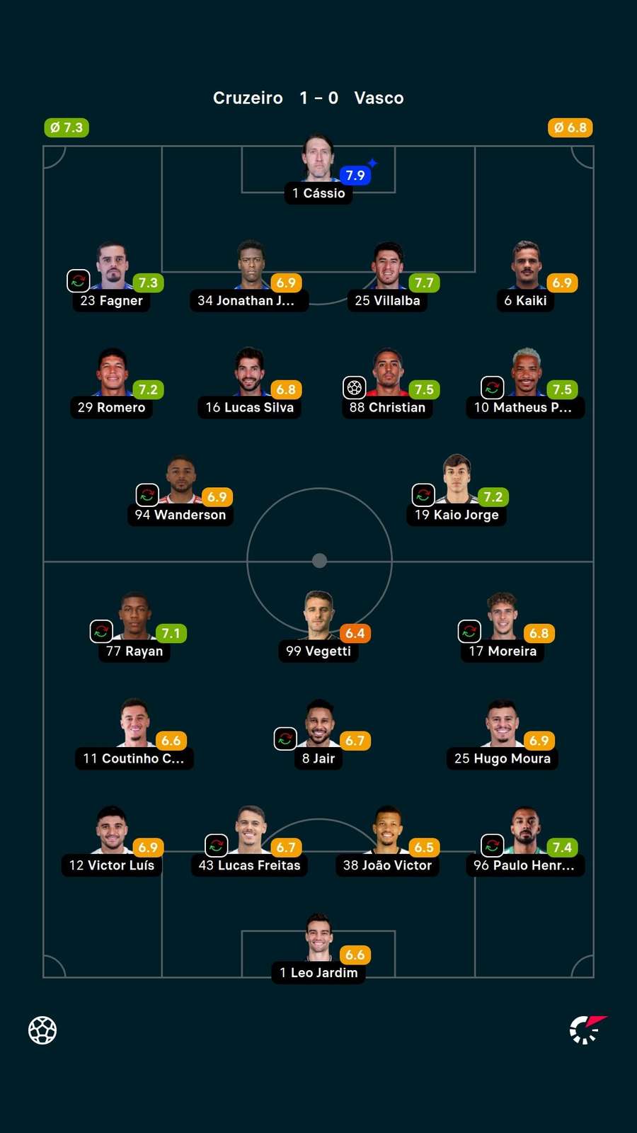 As notas dos jogadores titulares de Cruzeiro e Vasco na partida As notas dos jogadores titulares de Cruzeiro e Vasco na partida