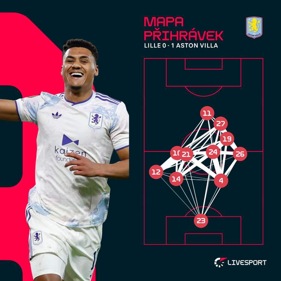 Mapa přihrávek Aston Villy.