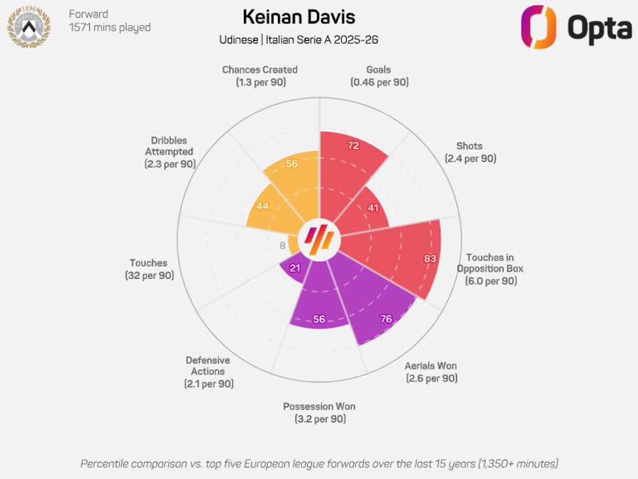 Keinan Davis' donut graphic for the ongoing Serie A season