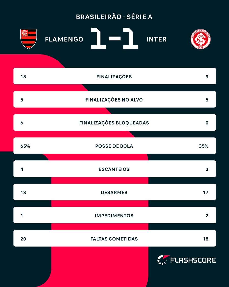 As estatísticas de Flamengo x Internacional