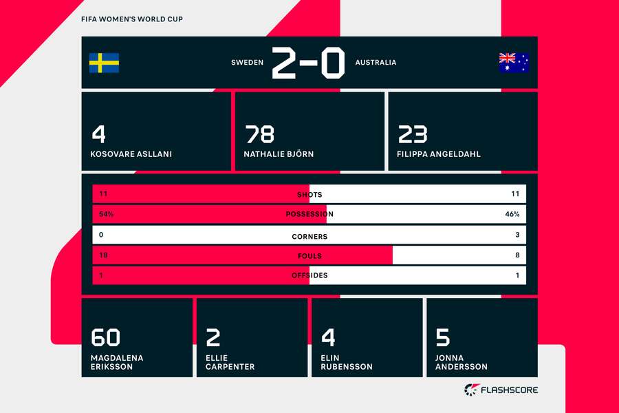 Le statistiche della partita