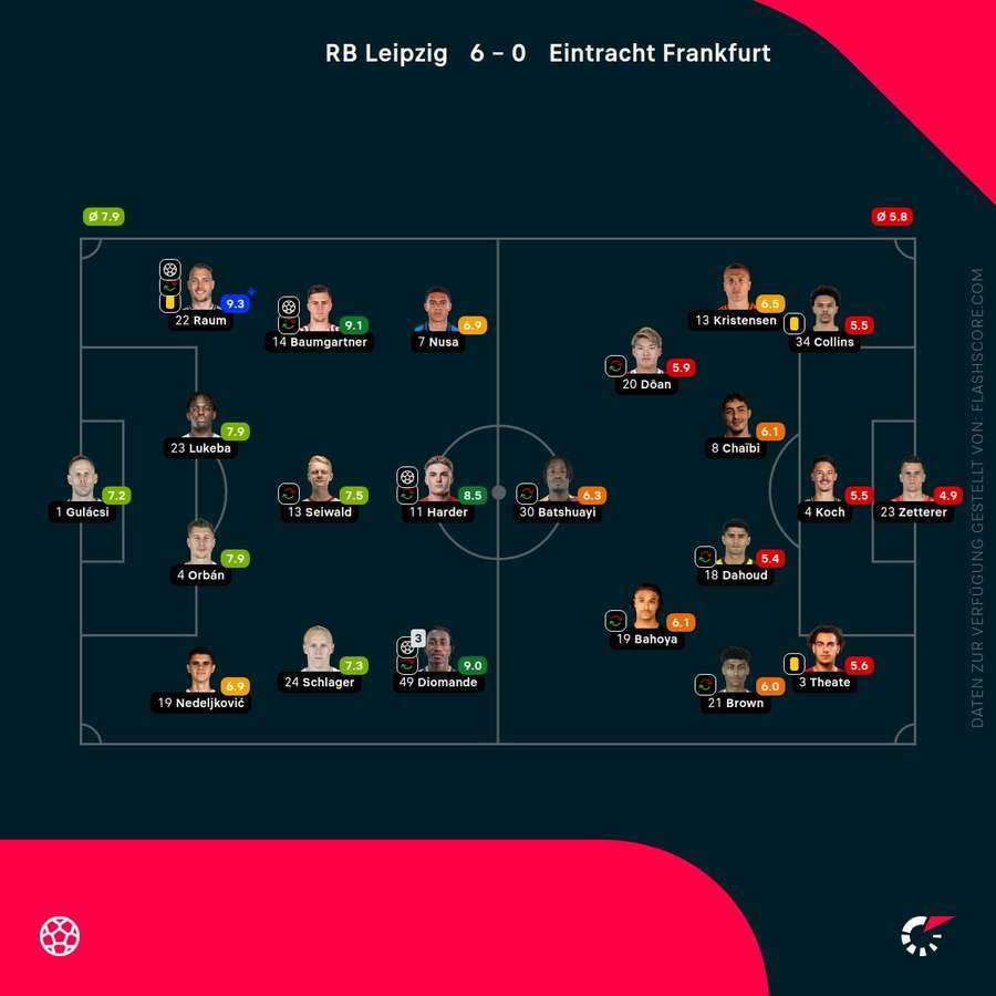 Spielernoten Leipzig vs. Eintracht
