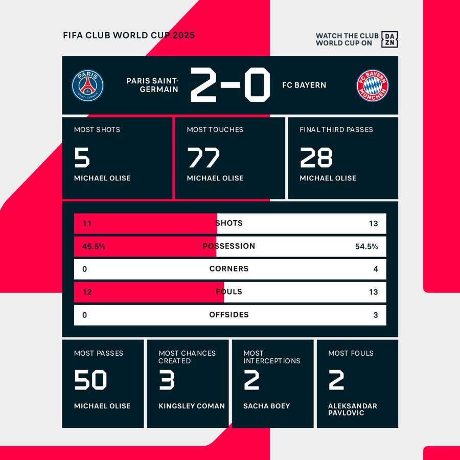 PSG vs Bayern Match Stats PSG vs Bayern Match Stats