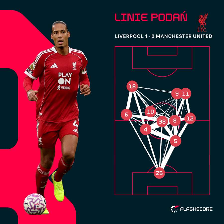 Linie podań zawodników Liverpoolu Linie podań zawodników Liverpoolu